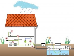 fonctionnement récupération d'eau de pluie